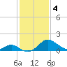 Tide chart for Town Point Wharf, Elk River, Maryland on 2024/02/4
