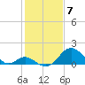 Tide chart for Town Point Wharf, Elk River, Maryland on 2024/02/7