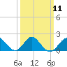 Tide chart for Town Point Wharf, Elk River, Maryland on 2024/03/11