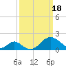 Tide chart for Town Point Wharf, Elk River, Maryland on 2024/03/18
