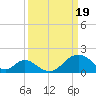 Tide chart for Town Point Wharf, Elk River, Maryland on 2024/03/19