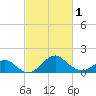 Tide chart for Town Point Wharf, Elk River, Maryland on 2024/03/1