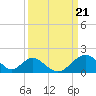Tide chart for Town Point Wharf, Elk River, Maryland on 2024/03/21