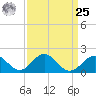 Tide chart for Town Point Wharf, Elk River, Maryland on 2024/03/25