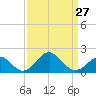 Tide chart for Town Point Wharf, Elk River, Maryland on 2024/03/27