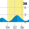 Tide chart for Town Point Wharf, Elk River, Maryland on 2024/03/30