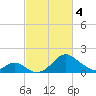 Tide chart for Town Point Wharf, Elk River, Maryland on 2024/03/4
