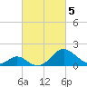 Tide chart for Town Point Wharf, Elk River, Maryland on 2024/03/5
