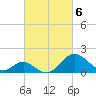 Tide chart for Town Point Wharf, Elk River, Maryland on 2024/03/6