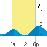 Tide chart for Town Point Wharf, Elk River, Maryland on 2024/03/7