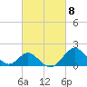 Tide chart for Town Point Wharf, Elk River, Maryland on 2024/03/8