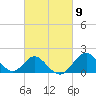 Tide chart for Town Point Wharf, Elk River, Maryland on 2024/03/9