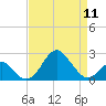 Tide chart for Town Point Wharf, Elk River, Maryland on 2024/04/11