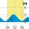 Tide chart for Town Point Wharf, Elk River, Maryland on 2024/04/24