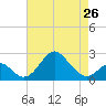 Tide chart for Town Point Wharf, Elk River, Maryland on 2024/04/26