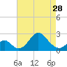 Tide chart for Town Point Wharf, Elk River, Maryland on 2024/04/28