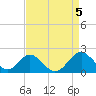 Tide chart for Town Point Wharf, Elk River, Maryland on 2024/04/5