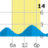 Tide chart for Town Point Wharf, Elk River, Maryland on 2024/05/14
