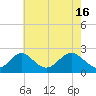 Tide chart for Town Point Wharf, Elk River, Maryland on 2024/05/16