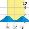 Tide chart for Town Point Wharf, Elk River, Maryland on 2024/05/17