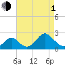 Tide chart for Town Point Wharf, Elk River, Maryland on 2024/05/1