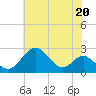 Tide chart for Town Point Wharf, Elk River, Maryland on 2024/05/20