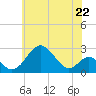 Tide chart for Town Point Wharf, Elk River, Maryland on 2024/05/22
