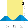 Tide chart for Town Point Wharf, Elk River, Maryland on 2024/05/2