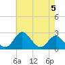 Tide chart for Town Point Wharf, Elk River, Maryland on 2024/05/5