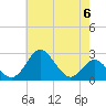 Tide chart for Town Point Wharf, Elk River, Maryland on 2024/05/6