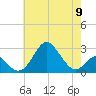 Tide chart for Town Point Wharf, Elk River, Maryland on 2024/05/9