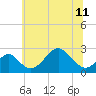 Tide chart for Town Point Wharf, Elk River, Maryland on 2024/06/11
