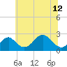 Tide chart for Town Point Wharf, Elk River, Maryland on 2024/06/12