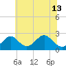 Tide chart for Town Point Wharf, Elk River, Maryland on 2024/06/13