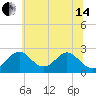 Tide chart for Town Point Wharf, Elk River, Maryland on 2024/06/14