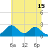 Tide chart for Town Point Wharf, Elk River, Maryland on 2024/06/15
