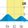 Tide chart for Town Point Wharf, Elk River, Maryland on 2024/06/16