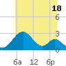 Tide chart for Town Point Wharf, Elk River, Maryland on 2024/06/18