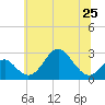 Tide chart for Town Point Wharf, Elk River, Maryland on 2024/06/25