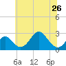 Tide chart for Town Point Wharf, Elk River, Maryland on 2024/06/26