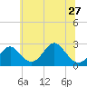 Tide chart for Town Point Wharf, Elk River, Maryland on 2024/06/27