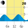 Tide chart for Town Point Wharf, Elk River, Maryland on 2024/06/28