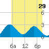 Tide chart for Town Point Wharf, Elk River, Maryland on 2024/06/29