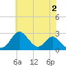 Tide chart for Town Point Wharf, Elk River, Maryland on 2024/06/2