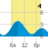 Tide chart for Town Point Wharf, Elk River, Maryland on 2024/06/4