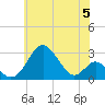 Tide chart for Town Point Wharf, Elk River, Maryland on 2024/06/5