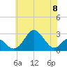 Tide chart for Town Point Wharf, Elk River, Maryland on 2024/06/8