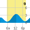 Tide chart for Town Point Wharf, Elk River, Maryland on 2024/06/9