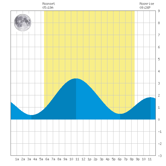 Tide chart for Town Point Wharf on 2025/06/11