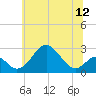 Tide chart for Town Point Wharf, Maryland on 2025/06/12